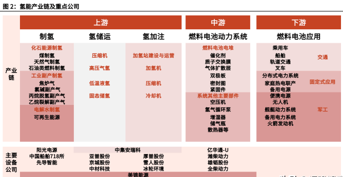 氢能设备产业与公司:云雾拨青天现,氢能产业蓝图明晰,蓄势待发_能源