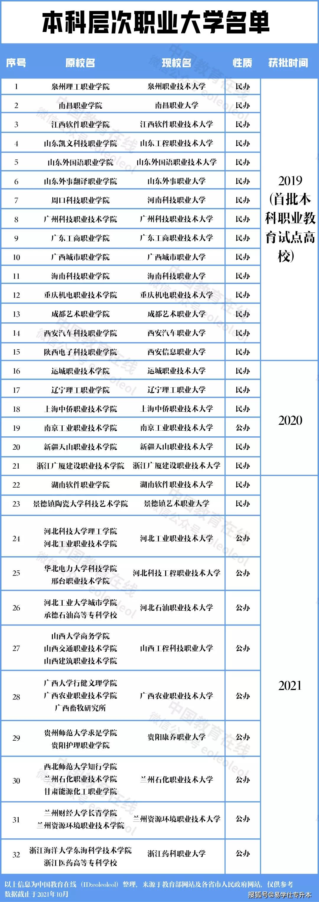 年专升本考试工作通知,2022年山西新增一所招生院校:运城职业技术大学