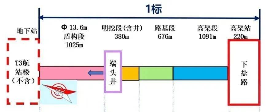 近日,南汇支线(两港市域铁路)工程nhsg-1标完成施工招标,由上海隧道