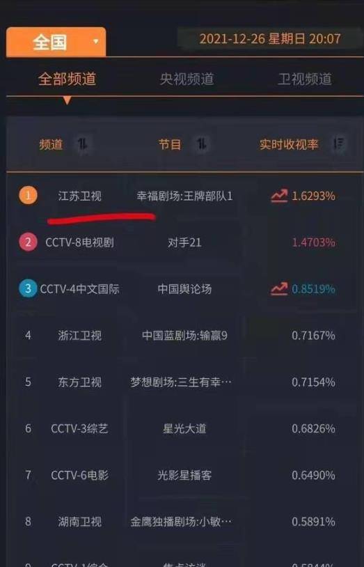 王牌部队年度爆剧一天上15个热搜收视率破1男主演技有差异