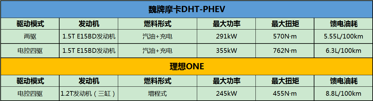 反观摩卡dht-phev(参数|图片,这款车采用了"1.