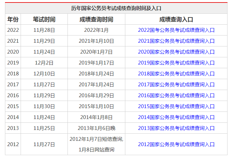 2022国家公务员考试成绩什么时候发布