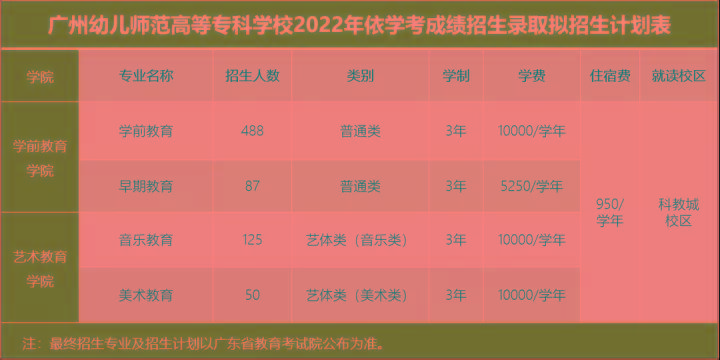 广州幼儿师范高等专科学校2022年3证书招生计划