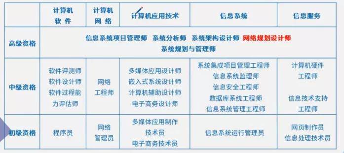 软考进阶:网络管理员(初级—网络工程师(中级—网络规划设计师