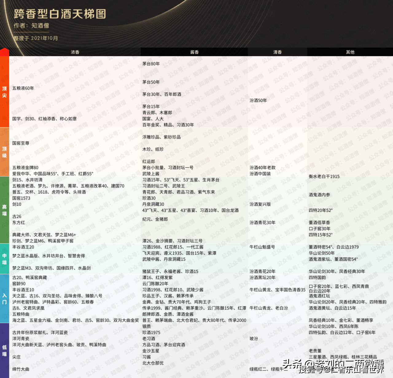 来源"知酒僧")今天咱们就根据老酒鬼知酒僧,最新整理的"跨香型天梯图"