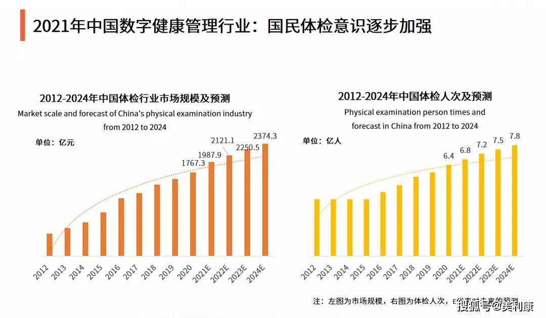 健康信息获取时间跨度较大,导致无法形成健康趋势线,因此无法及时进行