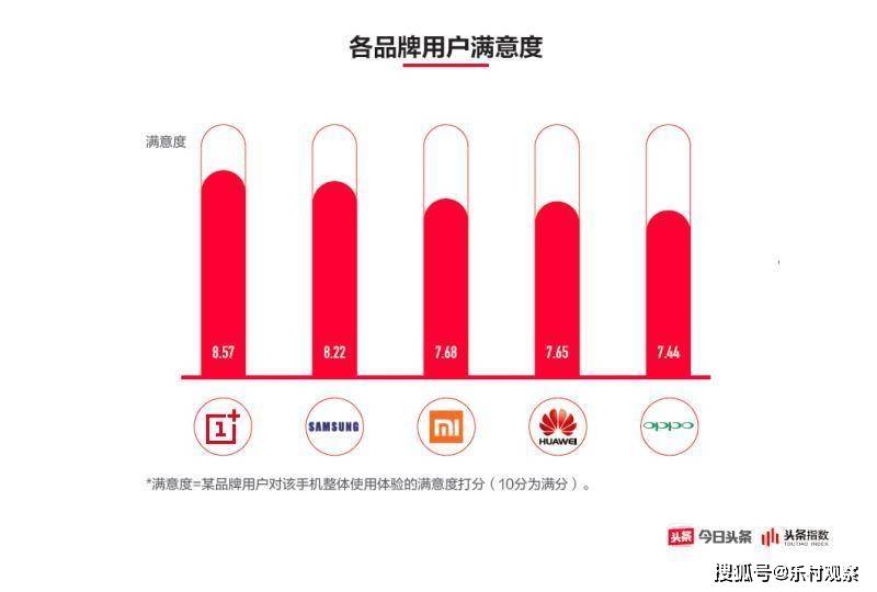 在今日头条近日发布的2018年上半年手机品牌网络舆情与用户口碑