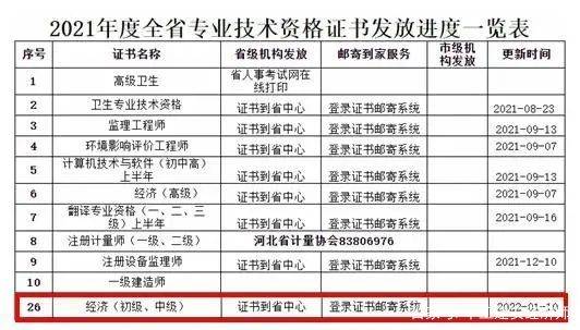 河北人事考试网根据各考区新发布的公告,2021初,中级经济师证书发放