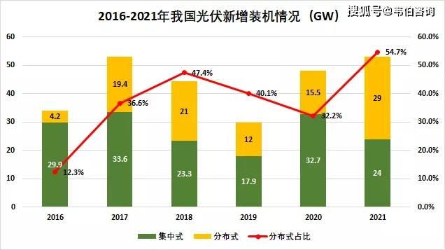 分布式发展成为新亮点据统计,我国2021年新增光伏发电并网装机容量约