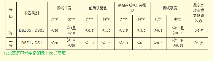 测站视线长度,视距差等要求 单位:米每千米水准测量的偶然中误差m△和