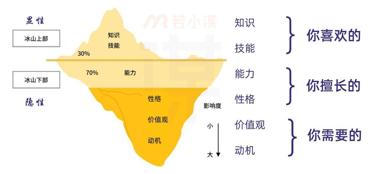 冰山理论模型有什么用它可以帮你找到你理想中的工作