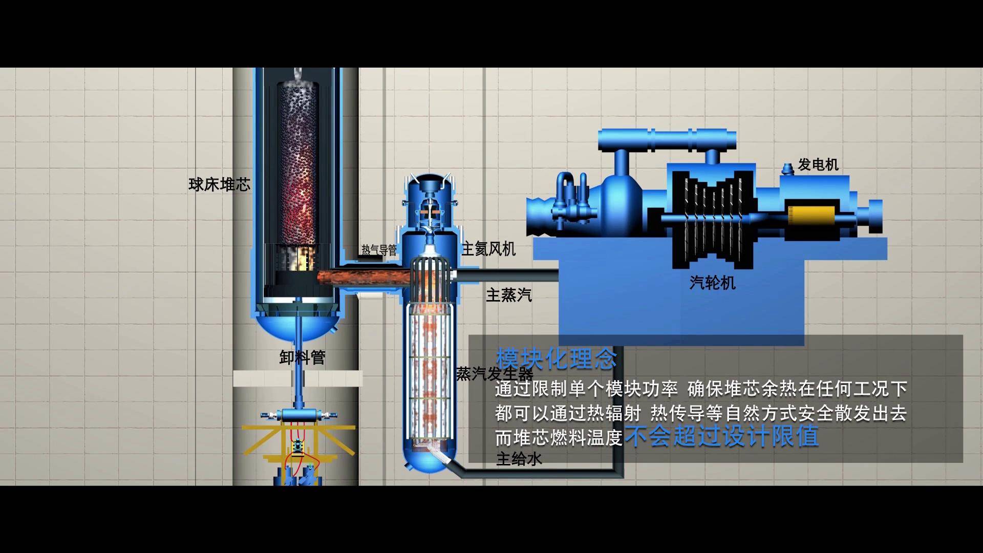 核供电建造后,果断做出了三大重要决策:一是研发模块式球床高温气冷堆