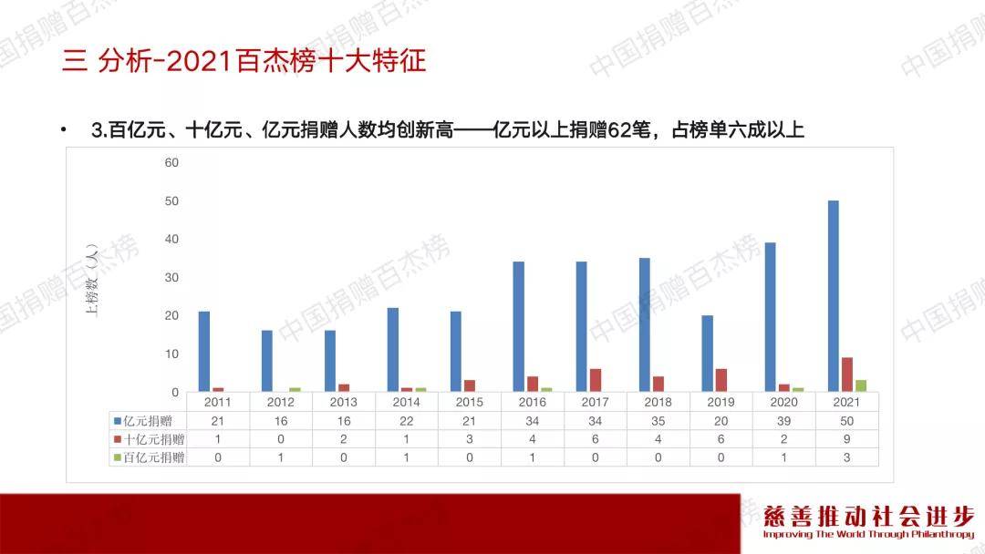 百杰榜 | 程芬:《中国捐赠百杰榜(2021)》榜单发