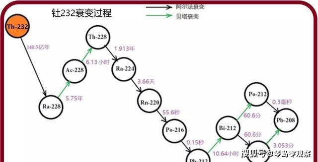 9x10^19年,也就是100亿亿年;而半衰期最短的为砹213,半衰期只有千万分