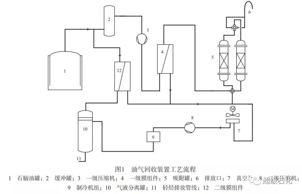 当废气达到设定压力后,装置开启,废气进入缓冲罐,通过压缩机提升压力