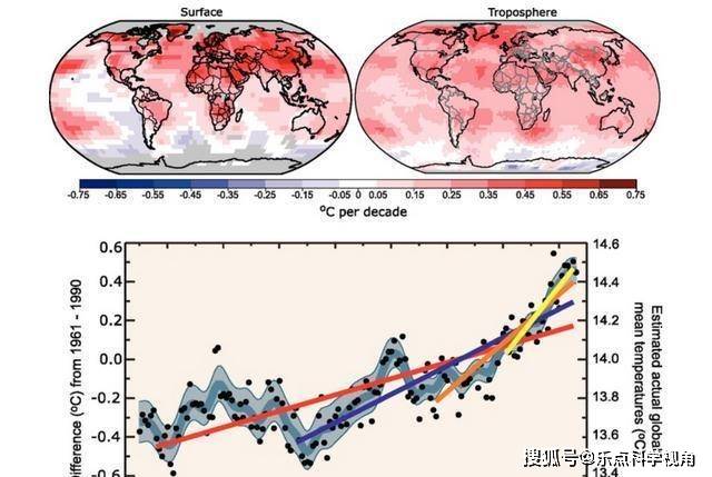 要是按照这个速度,到2050年,全球气温将升高1.