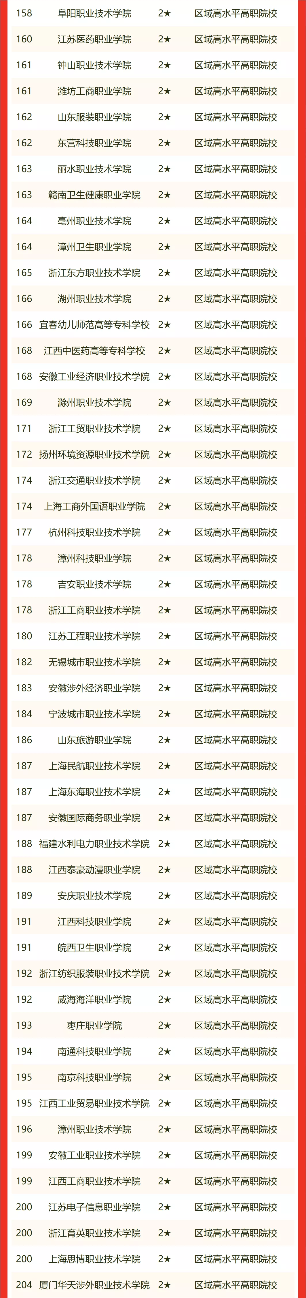 2022校友会中国华东地区高职院校排名,无锡职业技术学院第3_山东省