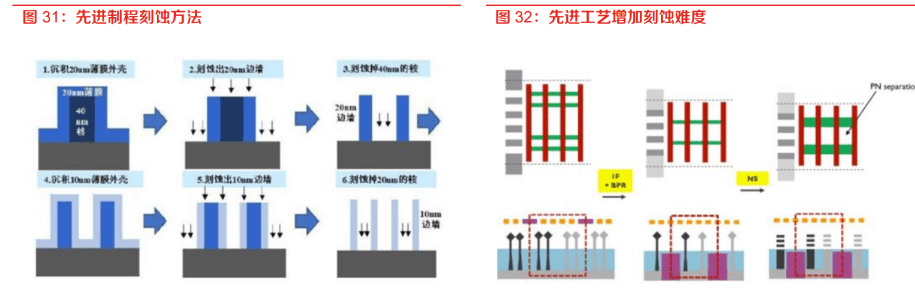 半导体逻辑电路的不断微缩,包括技术本身进化的需求,刻蚀工艺在不断