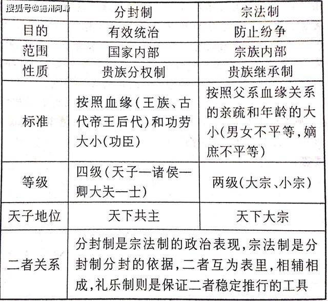 周武王建立商朝后分别利用宗法制,井田制,礼乐制来控制着国家,这三项