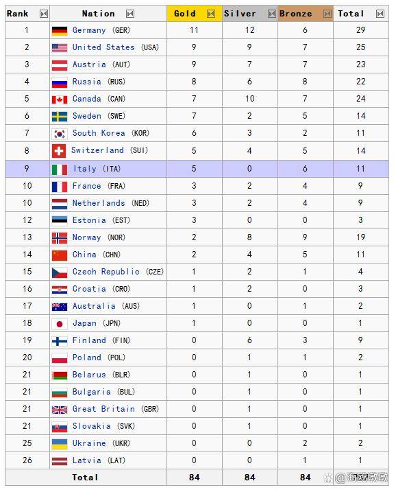 2006年意大利都灵冬奥会,中国获2金4银5铜,排在奖牌榜第14位,一枚金牌