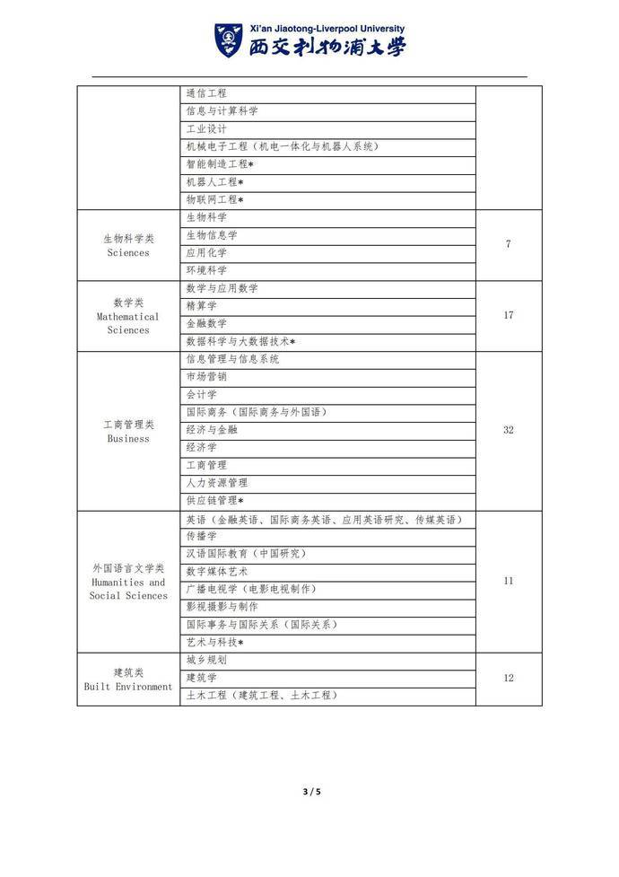 西交利物浦大学4 0本科优势分析解读_招生_专业_大类