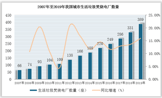 中国垃圾处理市场现状深度分析与投资前景预测报告20222029年