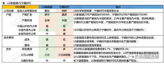 宁德时代的头把交椅争夺上,lg新能源明确的优势在于客户和产能的全球