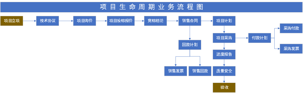 全生命周期项目管理方案怎么做?启效云给您支招!_业务_数字化_环节