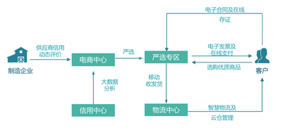 自营配送模式_饿了吗是自营配送吗_自营配送模式流程图