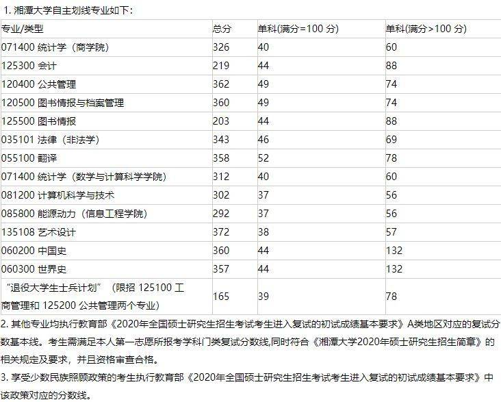 湘潭大学1921年各专业考研复试分数线汇总