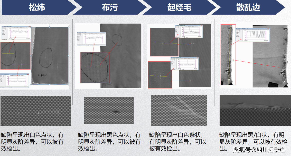 布匹表面瑕疵视觉检测解决优势_图像_布料_生产