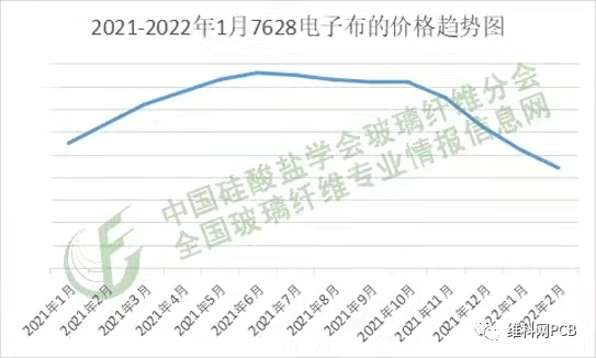 维科网pcb行业三大关键材料价格持续走低原因剖析