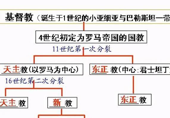 原创同信一个上帝的犹太教天主教和基督教新教三者之间发生了什么