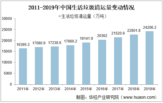 20222027年中国生活垃圾处理行业市场深度分析及投资战略规划研究报告