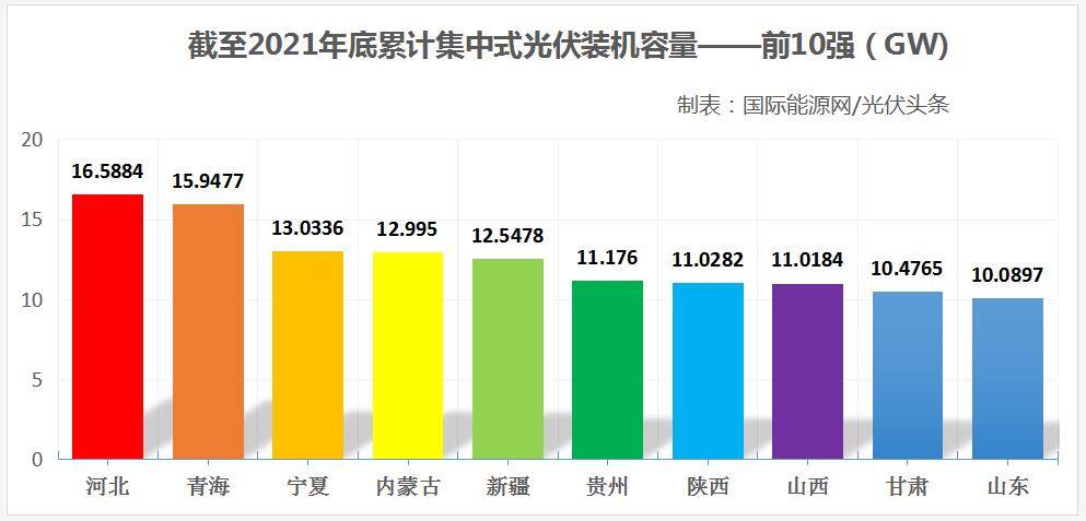 2021年全国分布式光伏装机前十强出炉山东河北河南前三