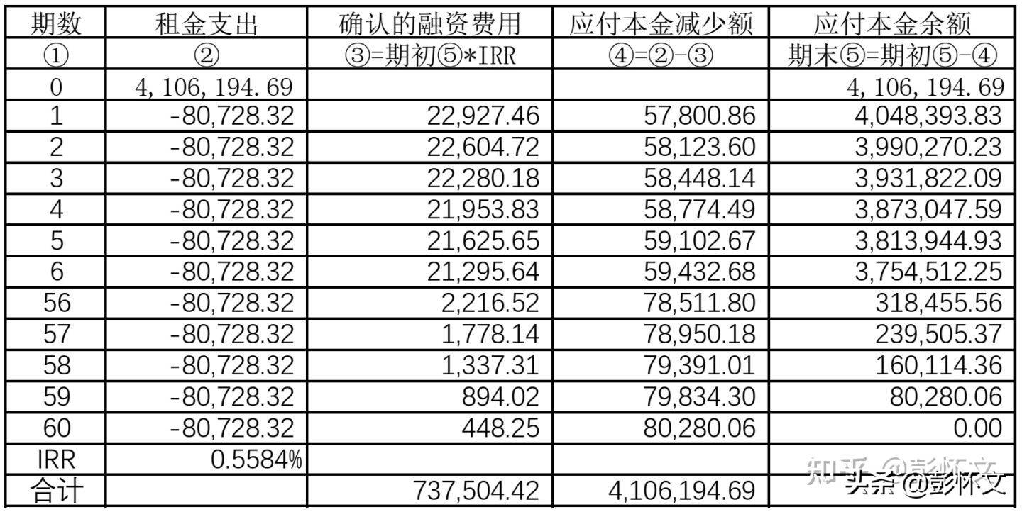 根据上述表格计算每期利息做会计分录,比如2021年1月(第一期)的会计