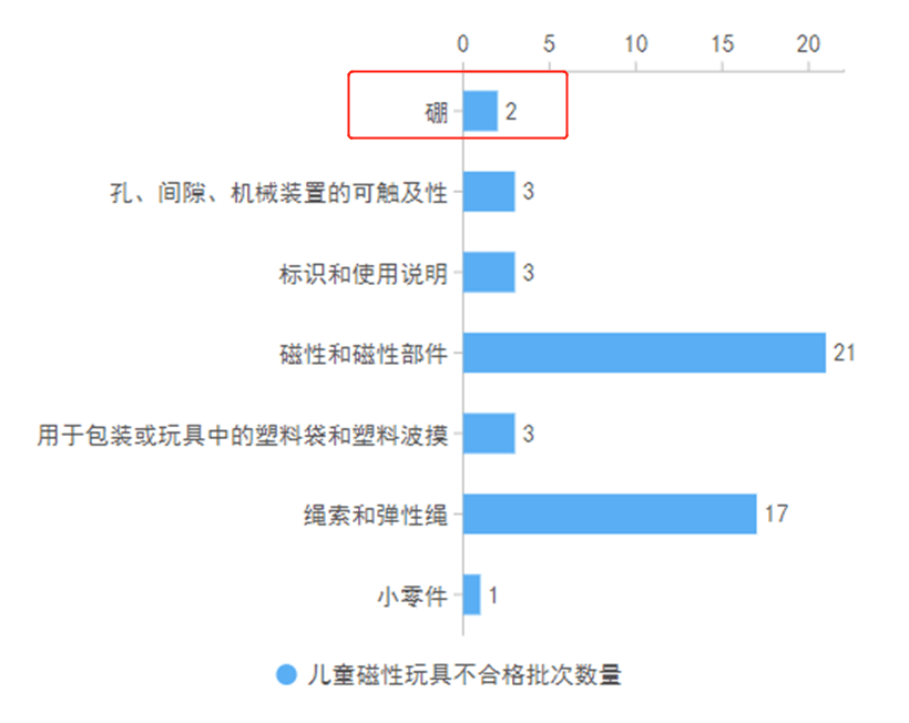 重庆市场监管局抽查发现：儿童玩具重金属超标,会导致孩子变笨