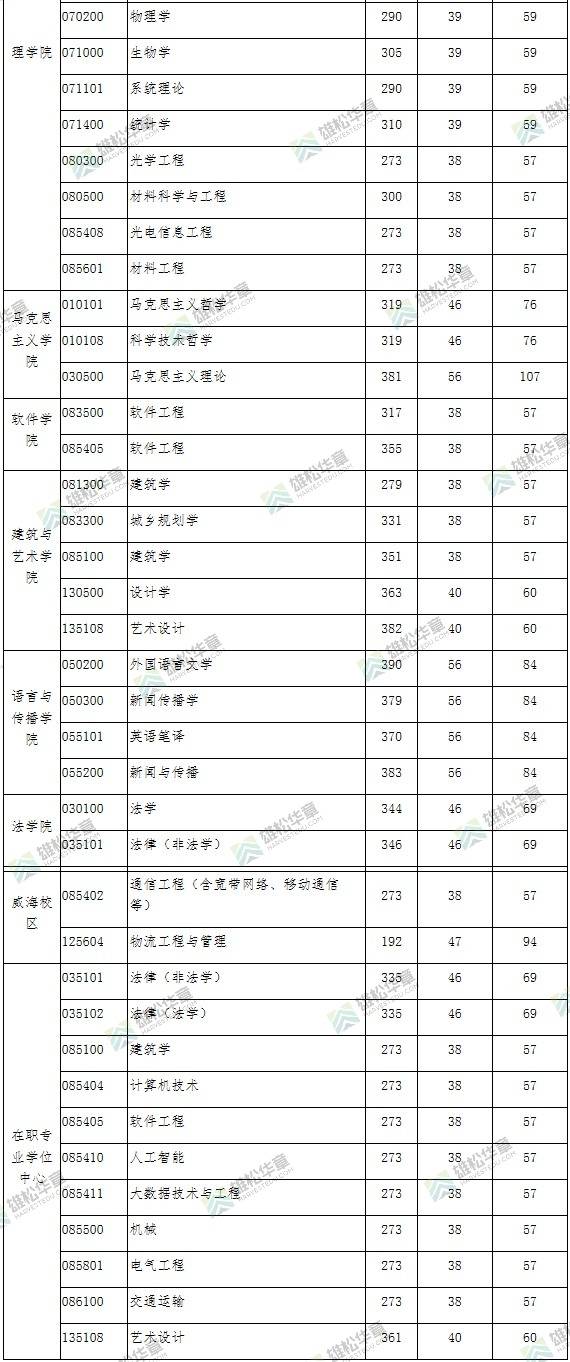 2022年北京交通大学研究生复试分数线公布