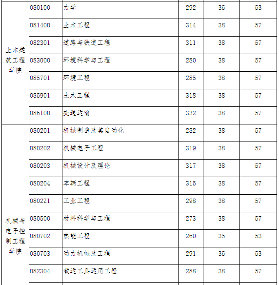 北京交通大学2022年硕士研究生招生复试分数线