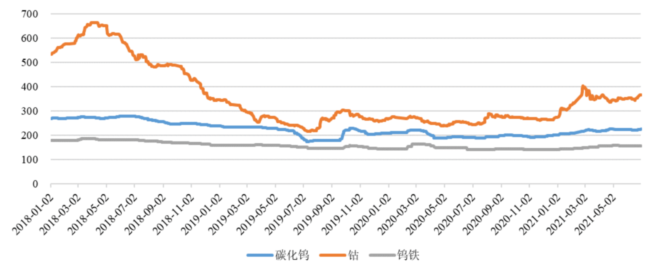 从发行人提供的下图中针钻的主体材料碳化钨价格走势图可以看出碳化钨