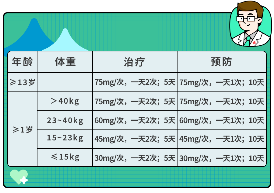 ＂流感神药＂奥司他韦,竟然有这么多人吃错了？专家吐露4大真相