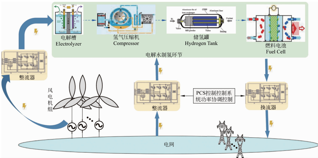 可再生能源电解水制氢储能应用前景广阔