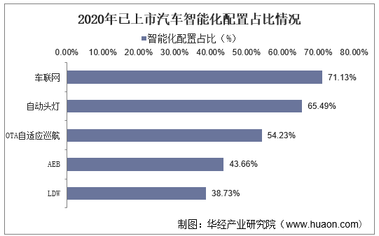 20222027年中国智能汽车行业市场调研及未来发展趋势预测报告