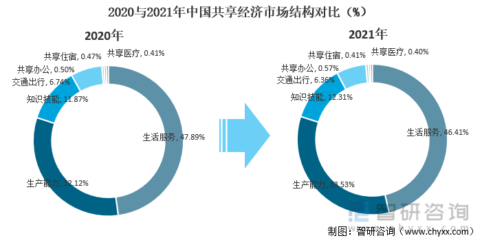 2021年中国共享经济发展现状及未来发展趋势分析市场规模达369万亿元