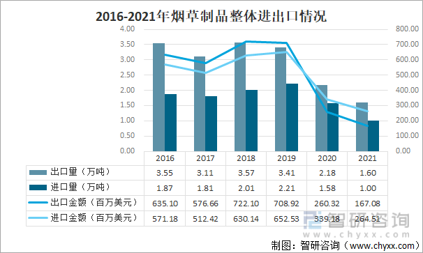 2021年中国烟草制品进出口情况分析进出口贸易大幅下滑卷烟贸易占主导