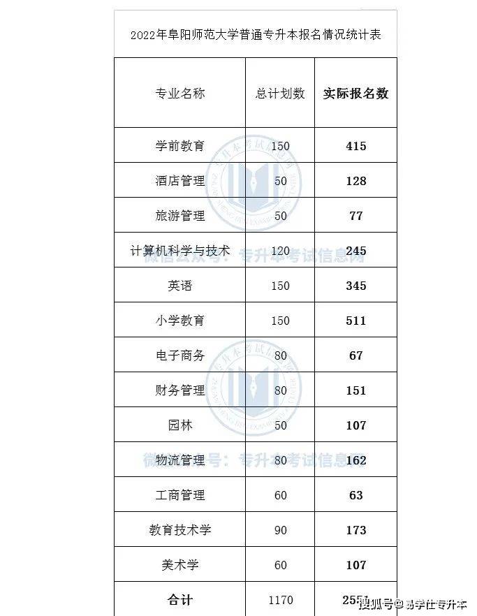 阜阳师范大学2022年专升本报名人数安徽建筑大学2022年专升本报考