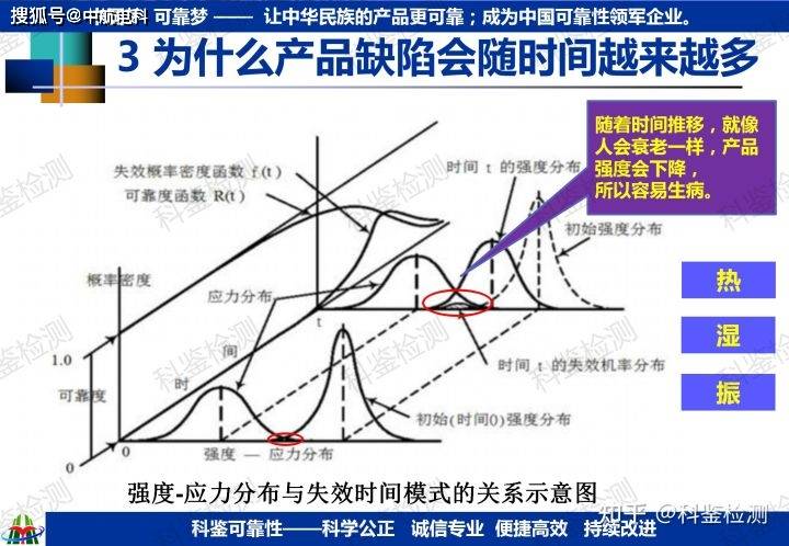 可靠性快速提升测试技术