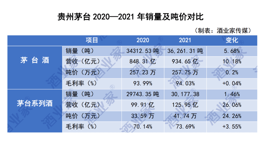 茅台2022年目标营收12588亿重回大踏步轨道2021年总营收达10946亿