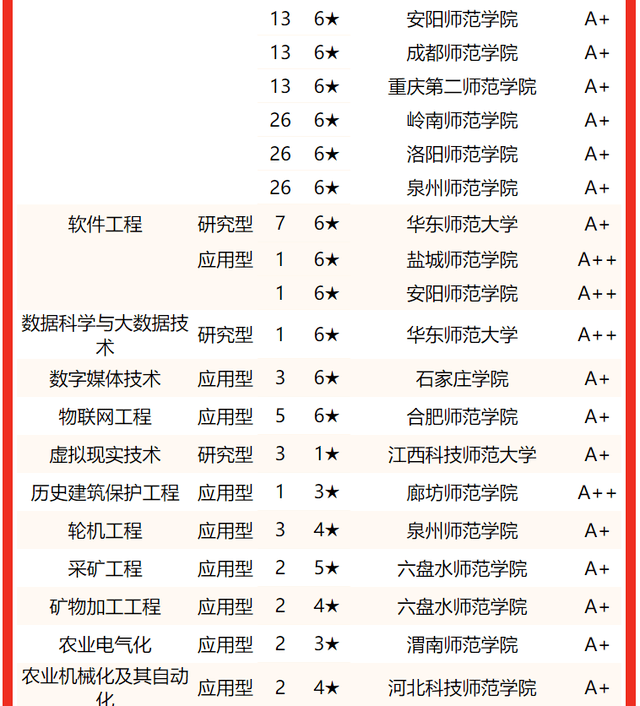 校友会2022中国师范类大学专业排名,北京师范大学第一,华中师范大学前