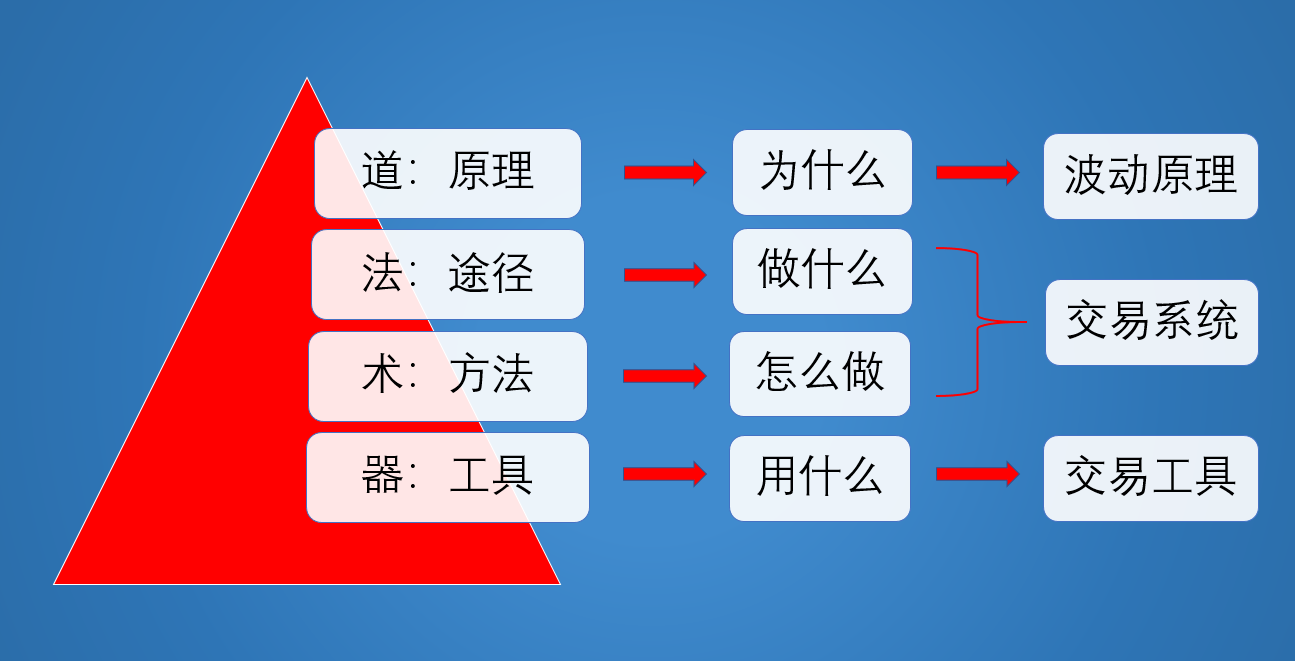 在交易的「道法术器」模型中,交易工具,本来也是一个大类.